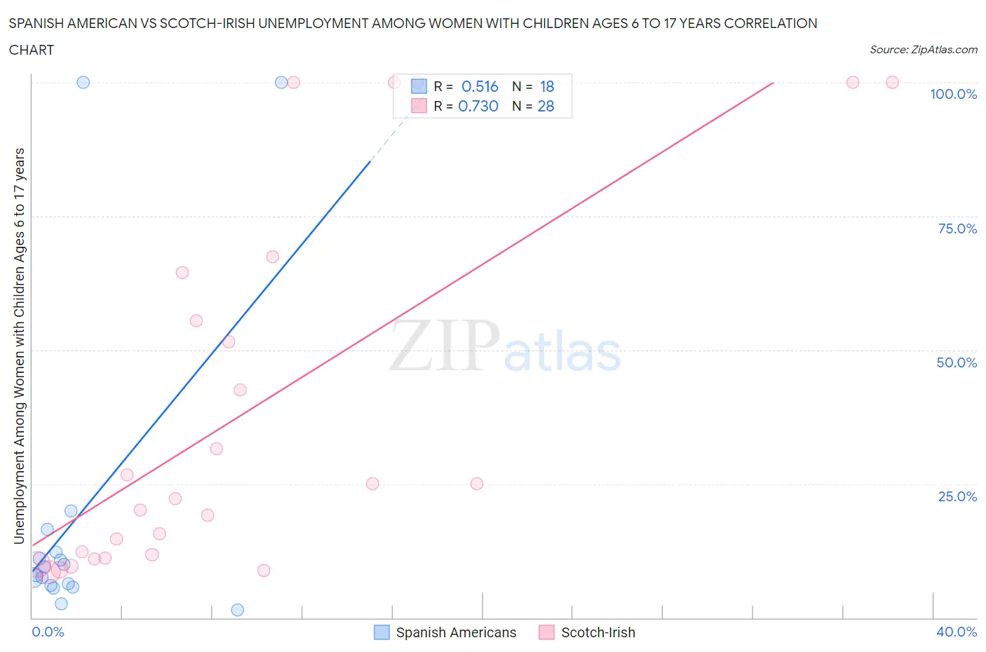 Spanish American vs Scotch-Irish Unemployment Among Women with Children Ages 6 to 17 years