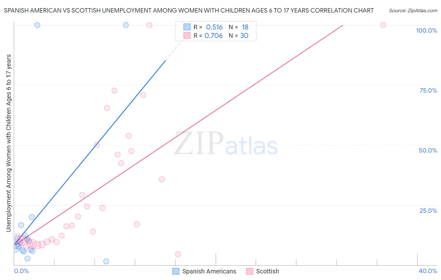 Spanish American vs Scottish Unemployment Among Women with Children Ages 6 to 17 years