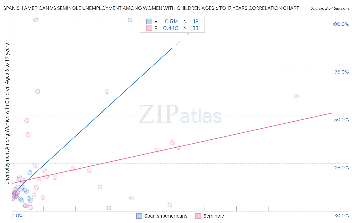 Spanish American vs Seminole Unemployment Among Women with Children Ages 6 to 17 years