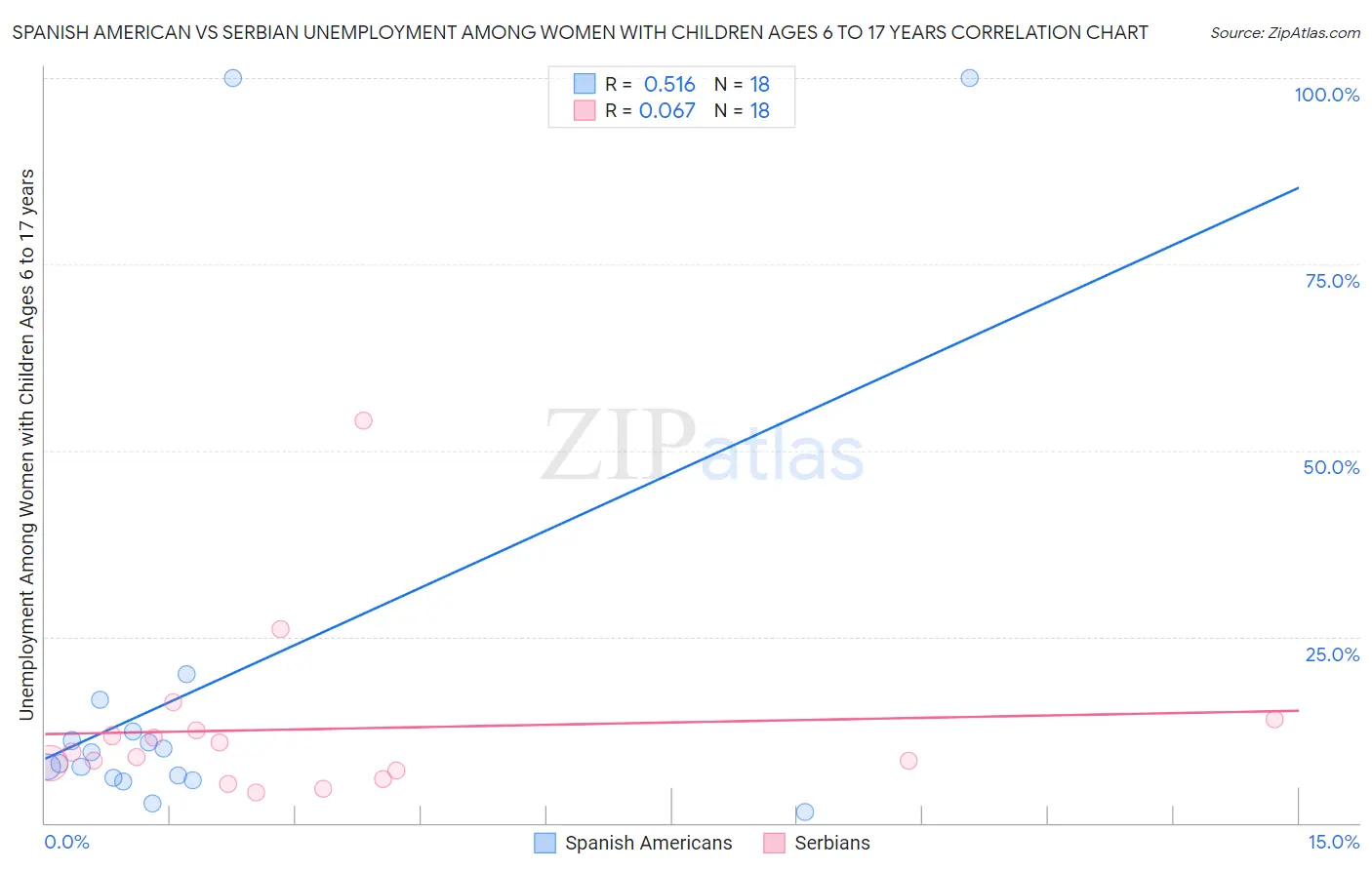 Spanish American vs Serbian Unemployment Among Women with Children Ages 6 to 17 years