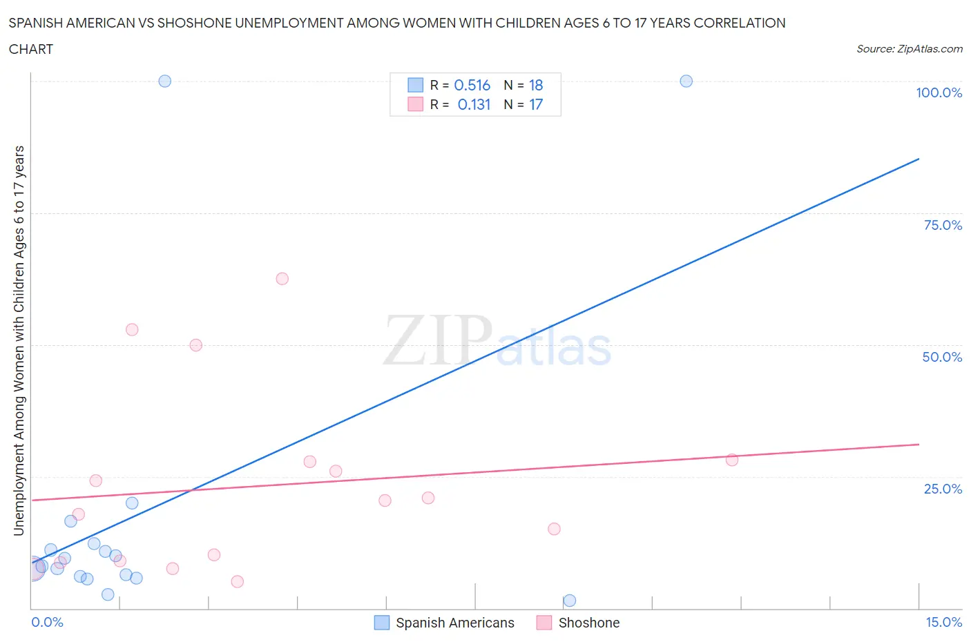Spanish American vs Shoshone Unemployment Among Women with Children Ages 6 to 17 years