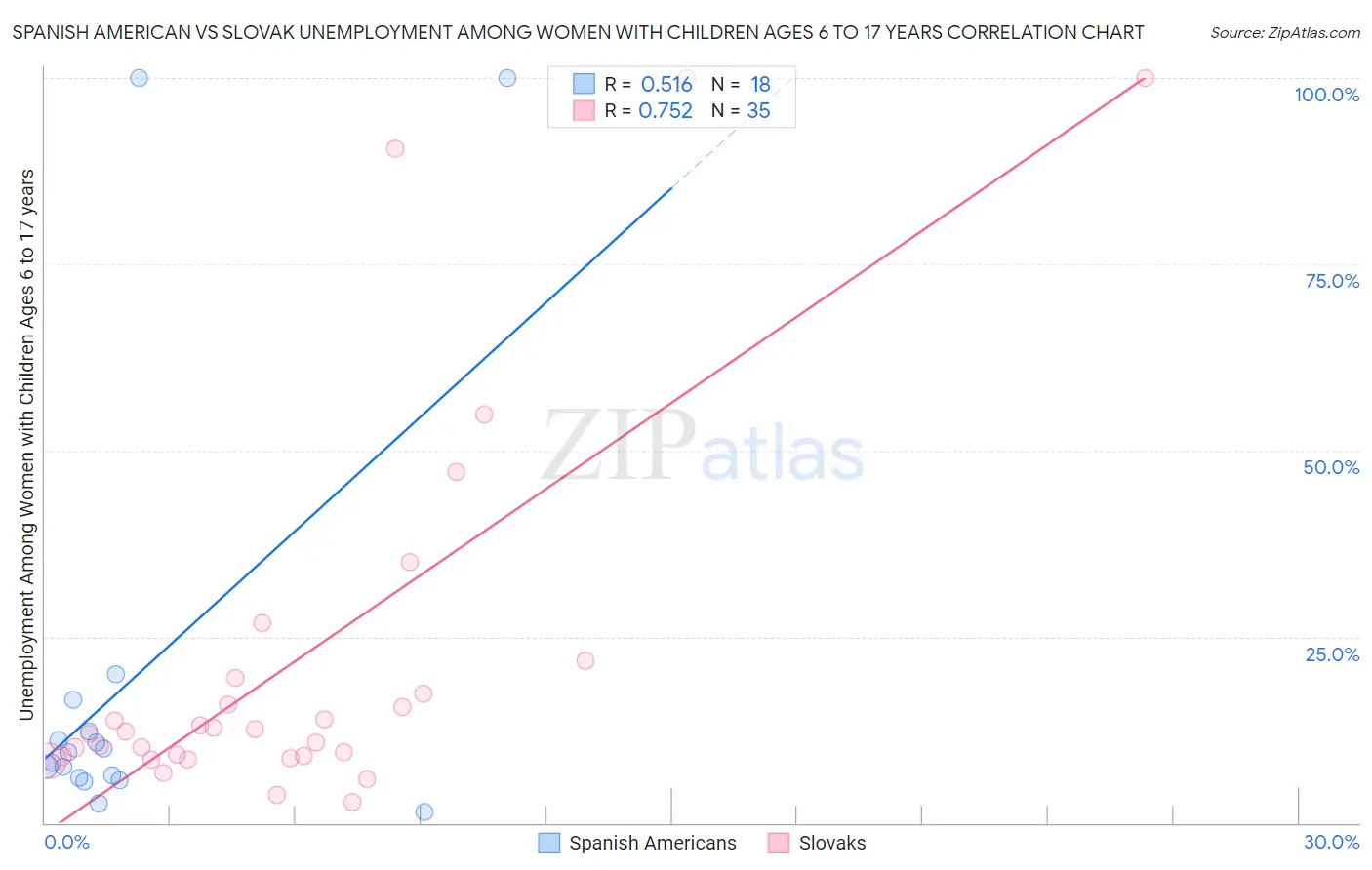 Spanish American vs Slovak Unemployment Among Women with Children Ages 6 to 17 years