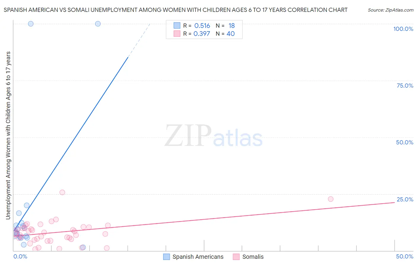 Spanish American vs Somali Unemployment Among Women with Children Ages 6 to 17 years