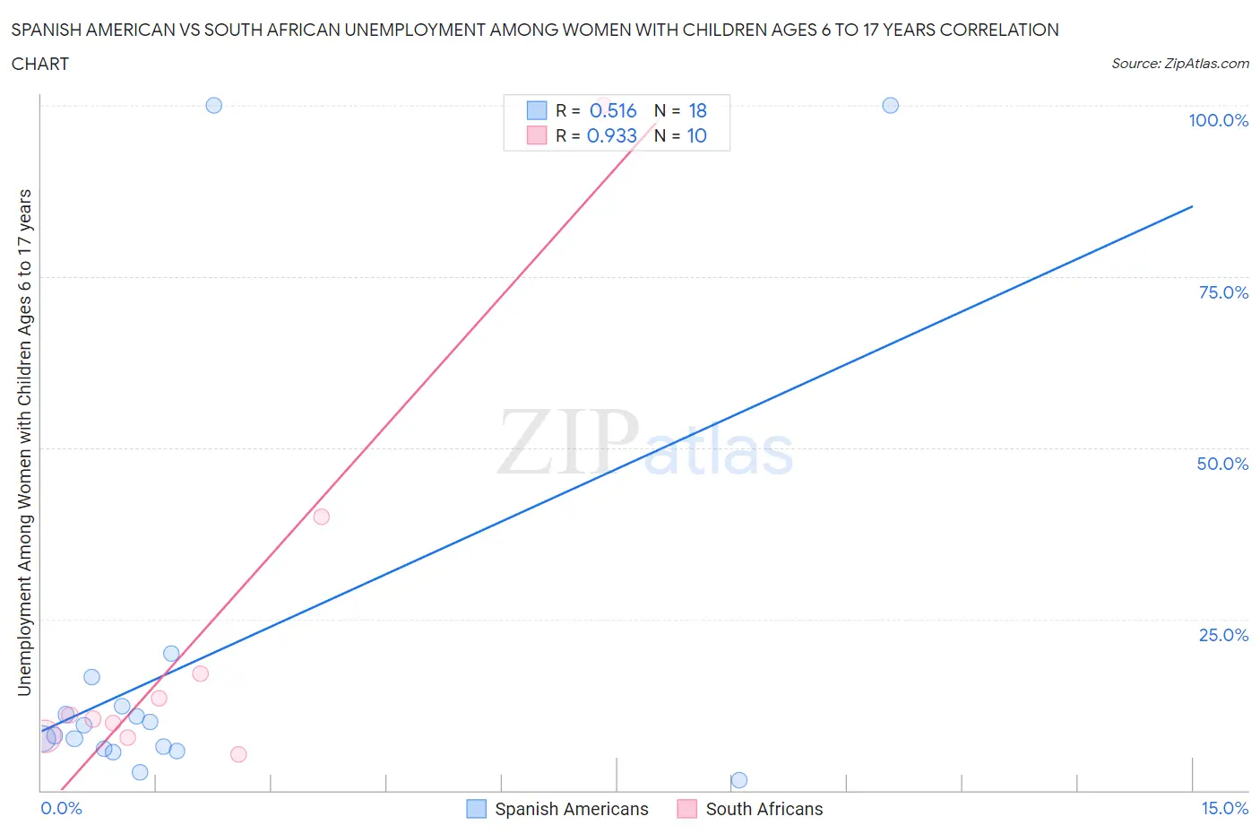 Spanish American vs South African Unemployment Among Women with Children Ages 6 to 17 years