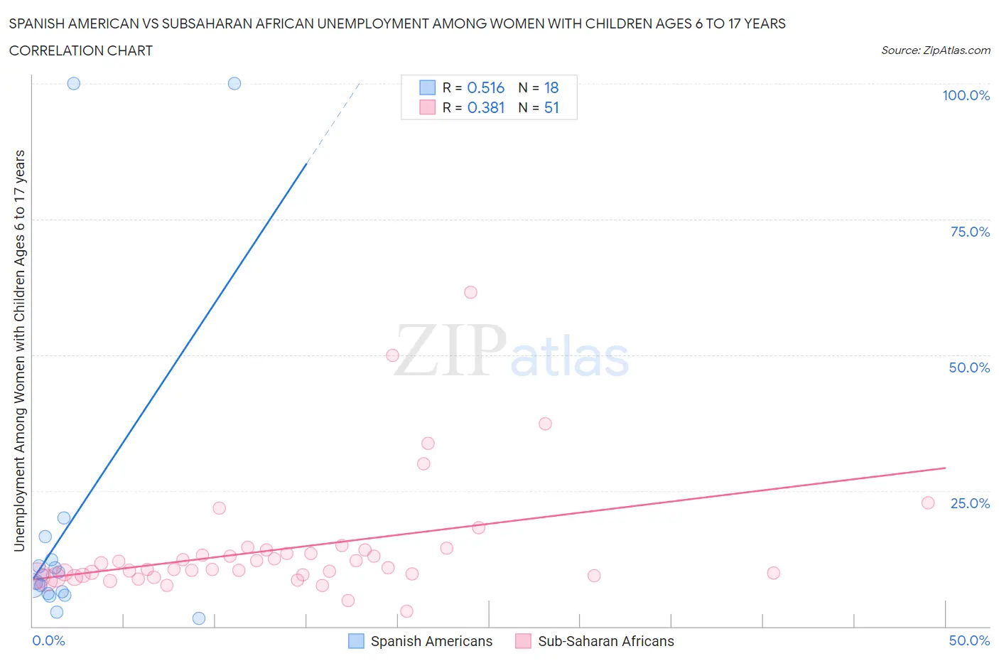 Spanish American vs Subsaharan African Unemployment Among Women with Children Ages 6 to 17 years