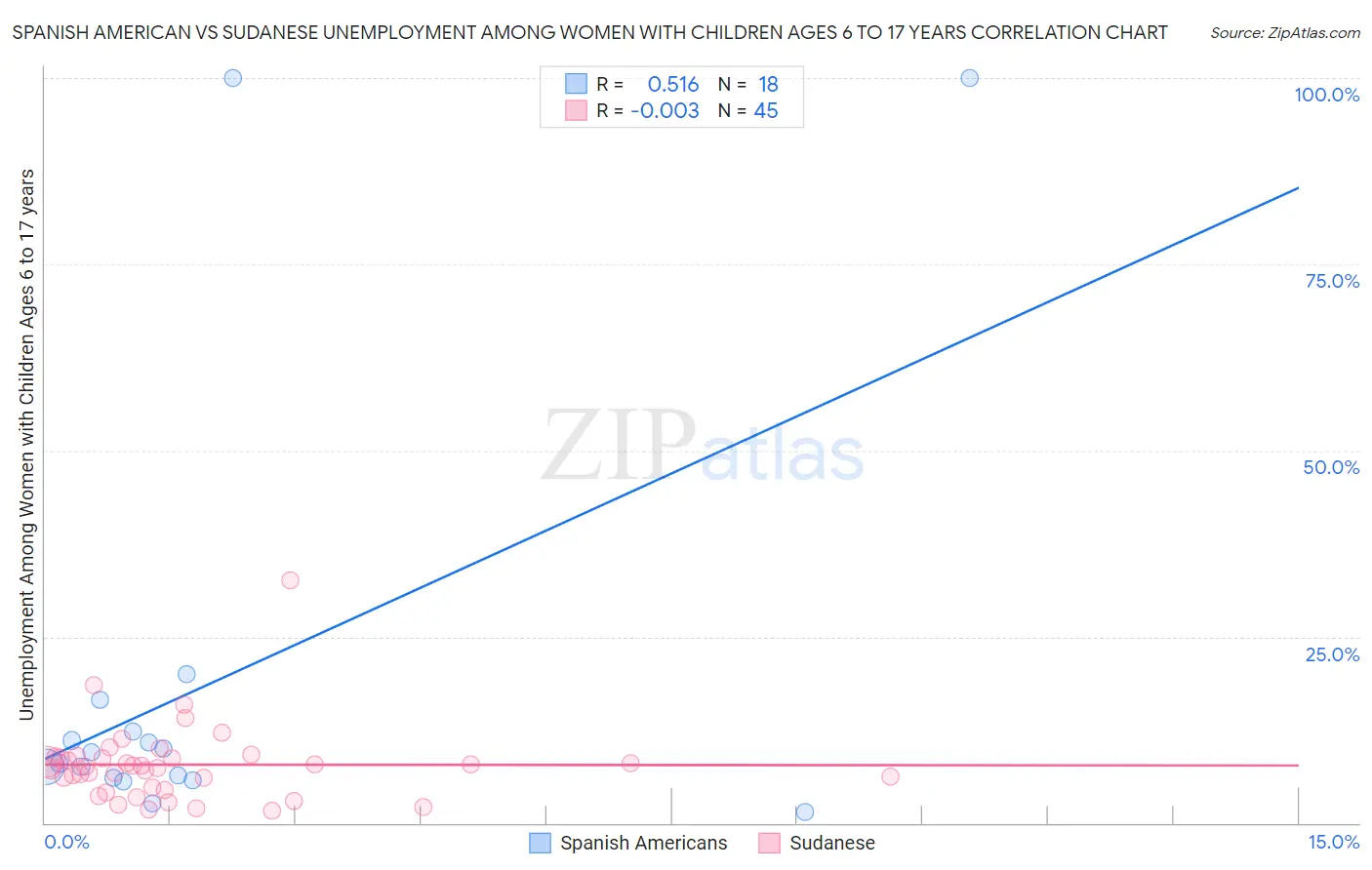 Spanish American vs Sudanese Unemployment Among Women with Children Ages 6 to 17 years