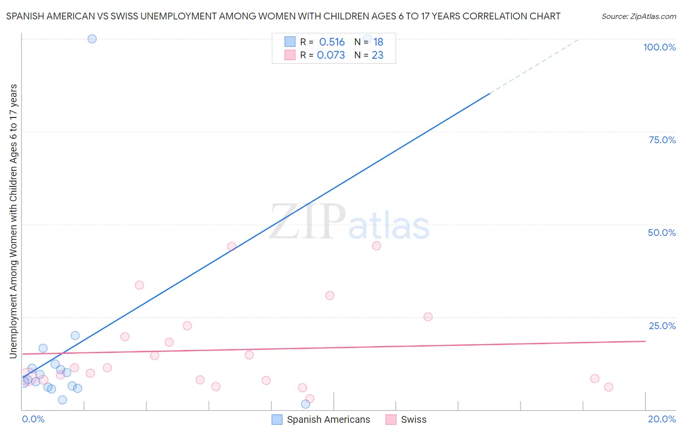 Spanish American vs Swiss Unemployment Among Women with Children Ages 6 to 17 years