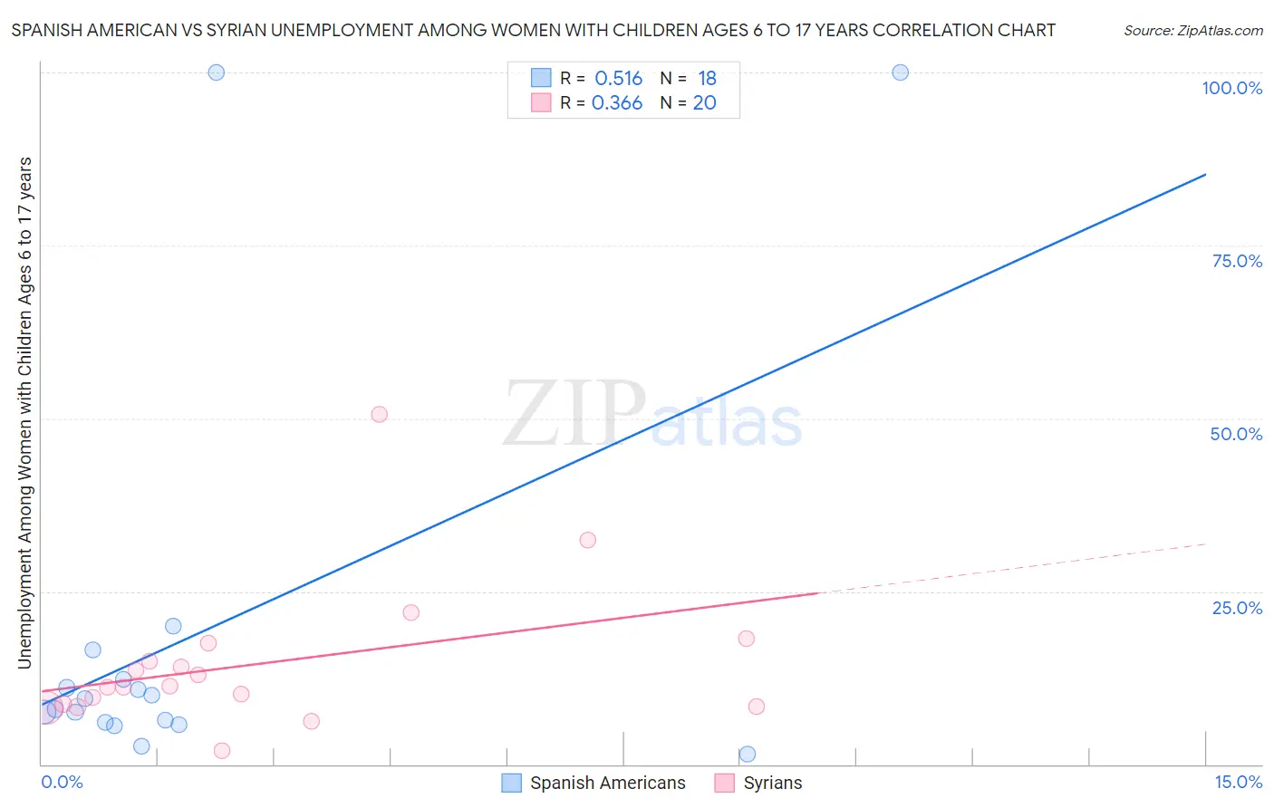 Spanish American vs Syrian Unemployment Among Women with Children Ages 6 to 17 years