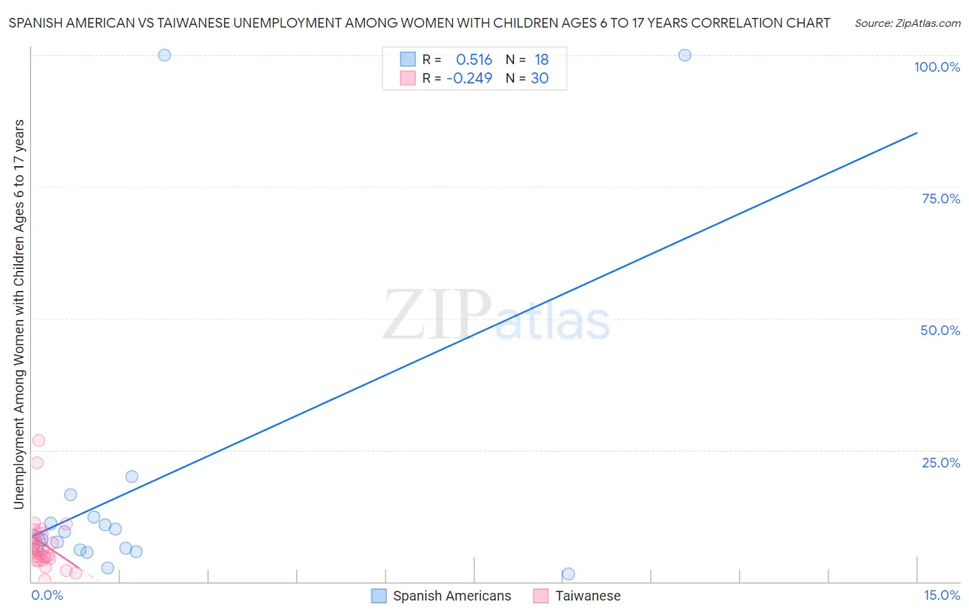 Spanish American vs Taiwanese Unemployment Among Women with Children Ages 6 to 17 years