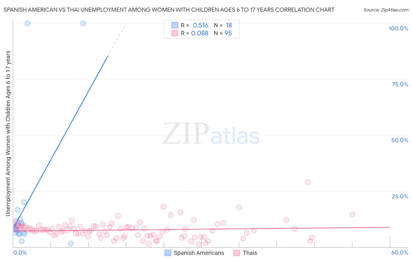 Spanish American vs Thai Unemployment Among Women with Children Ages 6 to 17 years