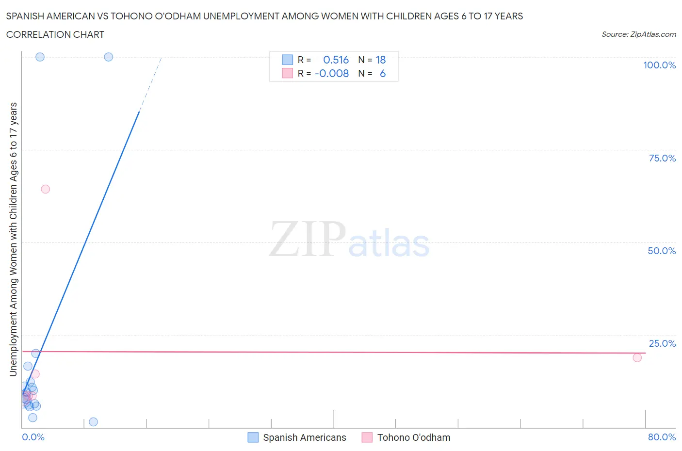Spanish American vs Tohono O'odham Unemployment Among Women with Children Ages 6 to 17 years
