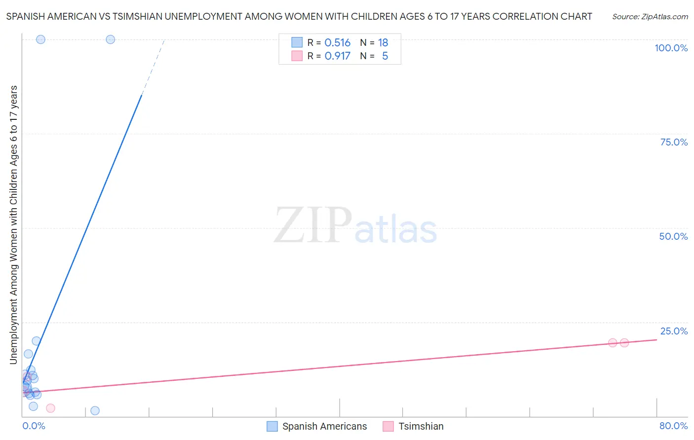 Spanish American vs Tsimshian Unemployment Among Women with Children Ages 6 to 17 years