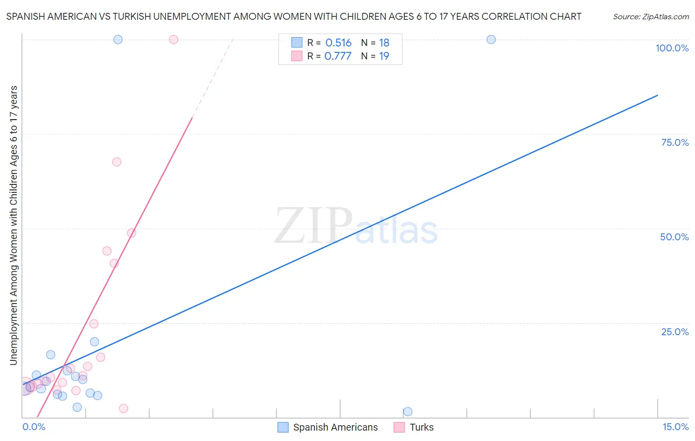 Spanish American vs Turkish Unemployment Among Women with Children Ages 6 to 17 years