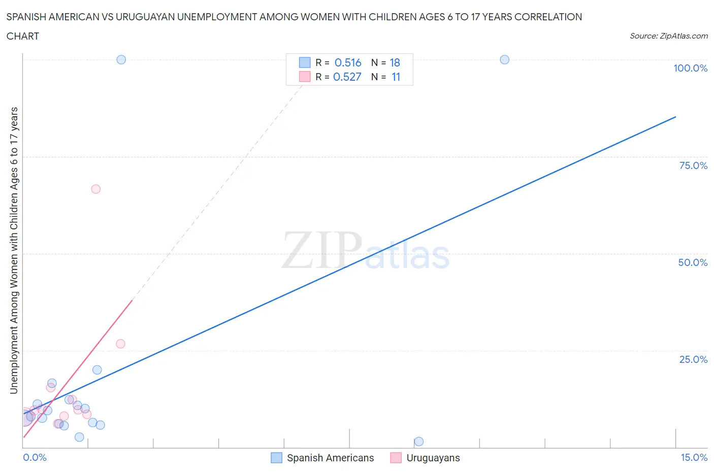 Spanish American vs Uruguayan Unemployment Among Women with Children Ages 6 to 17 years