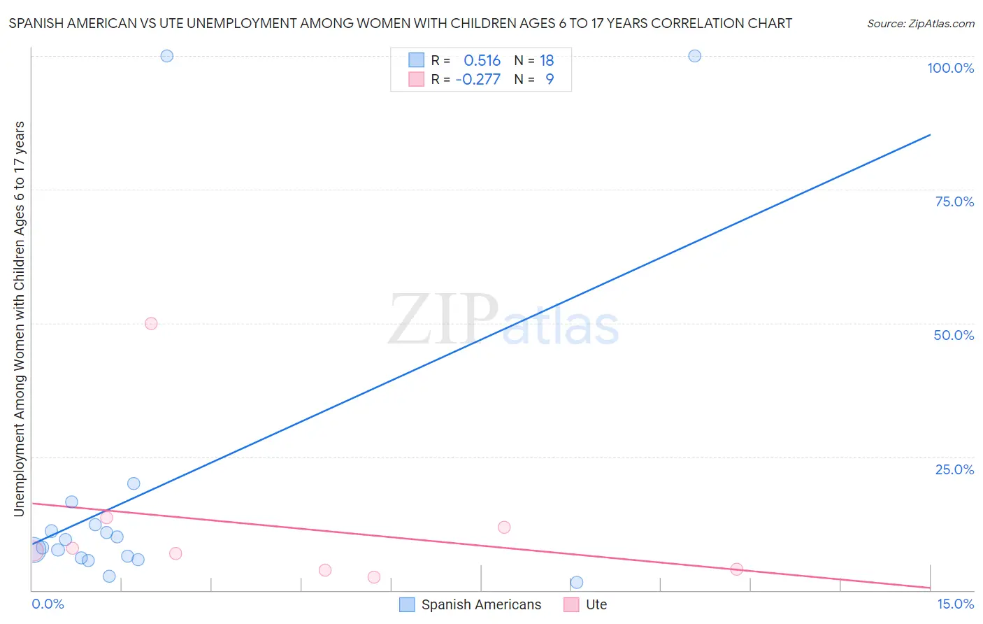 Spanish American vs Ute Unemployment Among Women with Children Ages 6 to 17 years
