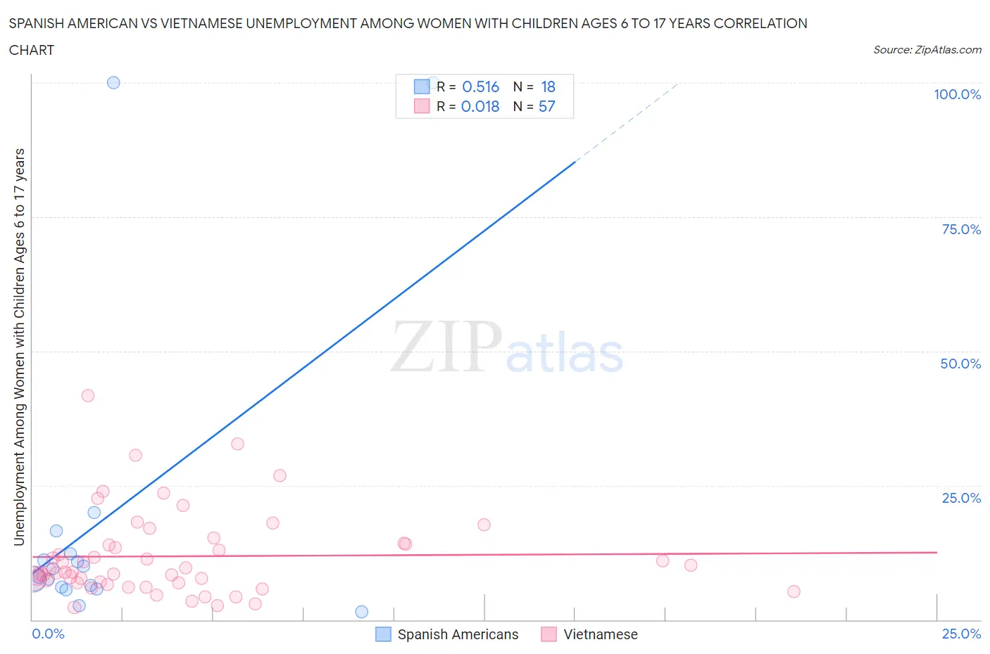 Spanish American vs Vietnamese Unemployment Among Women with Children Ages 6 to 17 years