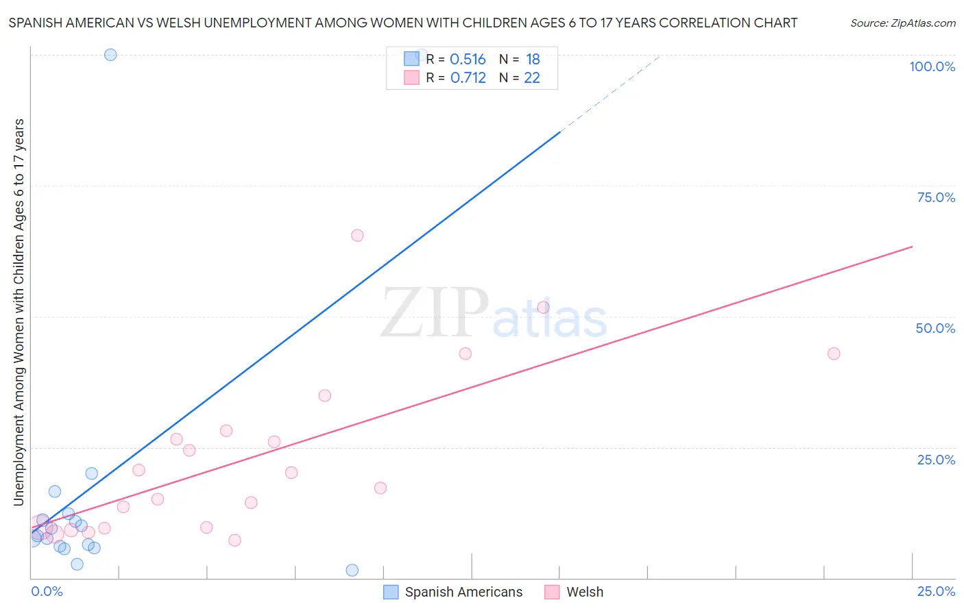 Spanish American vs Welsh Unemployment Among Women with Children Ages 6 to 17 years
