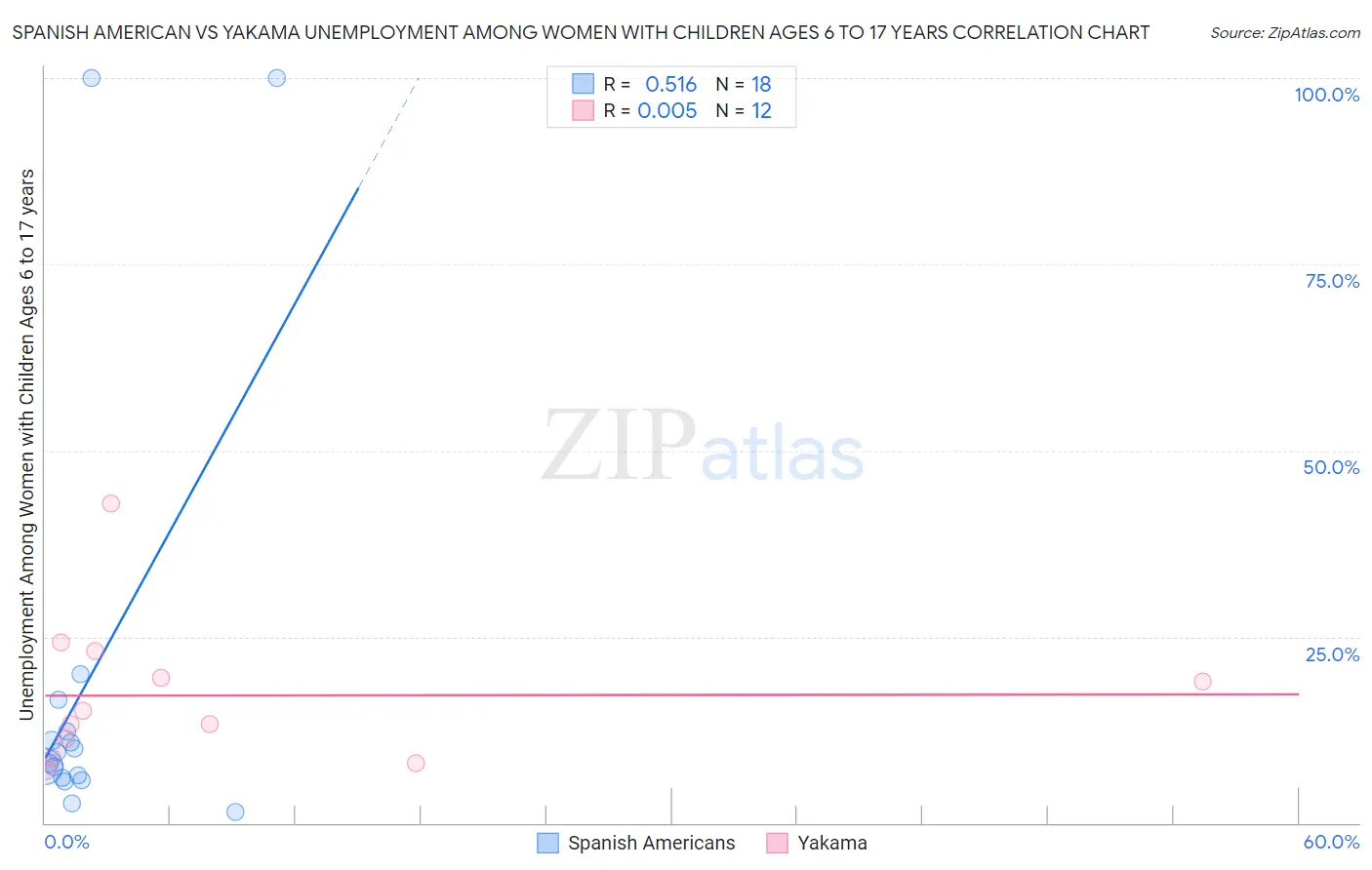 Spanish American vs Yakama Unemployment Among Women with Children Ages 6 to 17 years