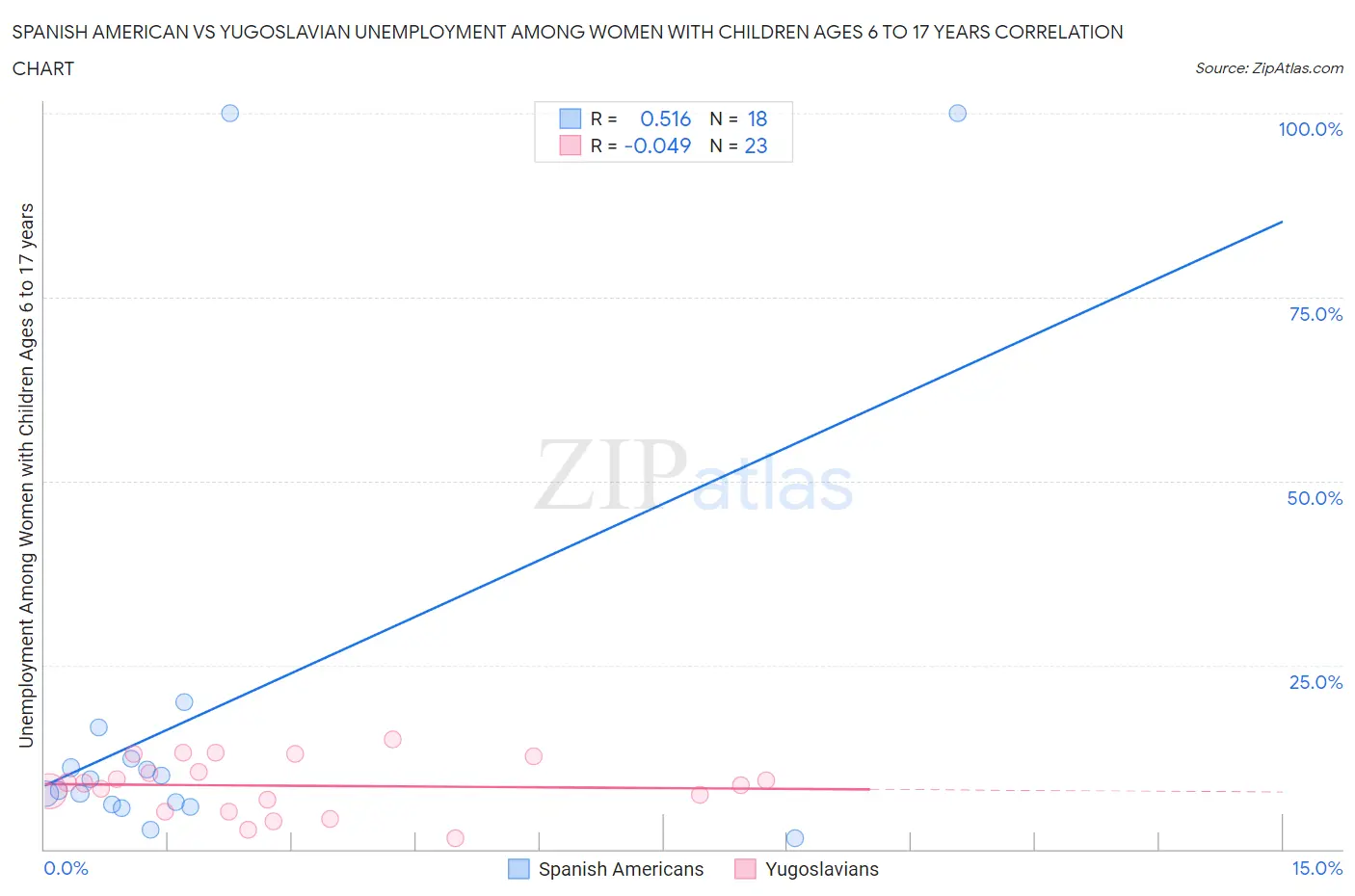 Spanish American vs Yugoslavian Unemployment Among Women with Children Ages 6 to 17 years