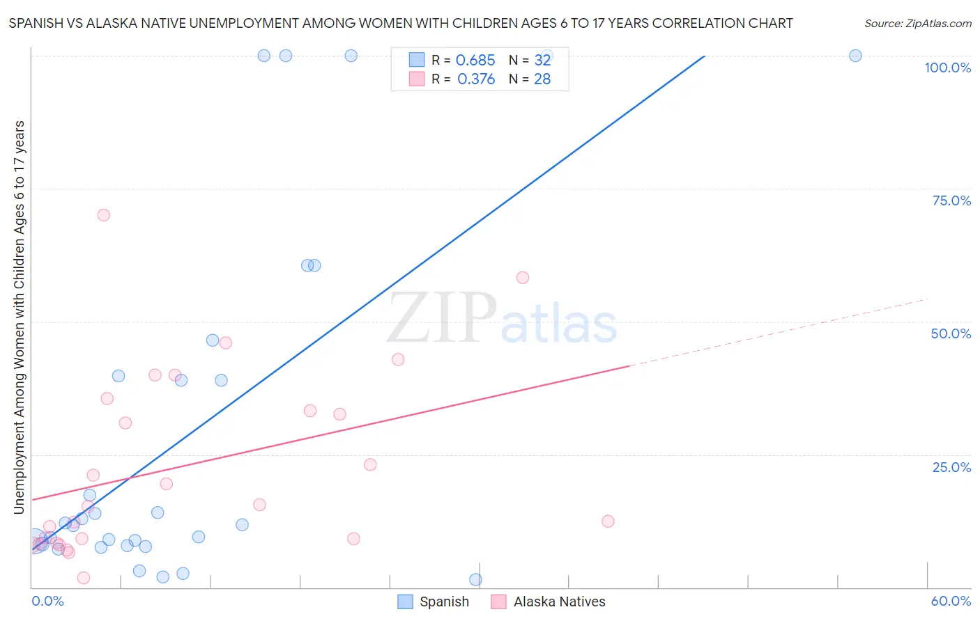 Spanish vs Alaska Native Unemployment Among Women with Children Ages 6 to 17 years