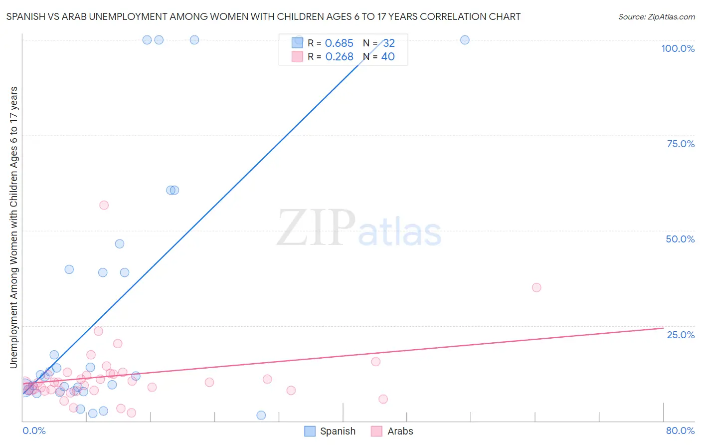 Spanish vs Arab Unemployment Among Women with Children Ages 6 to 17 years