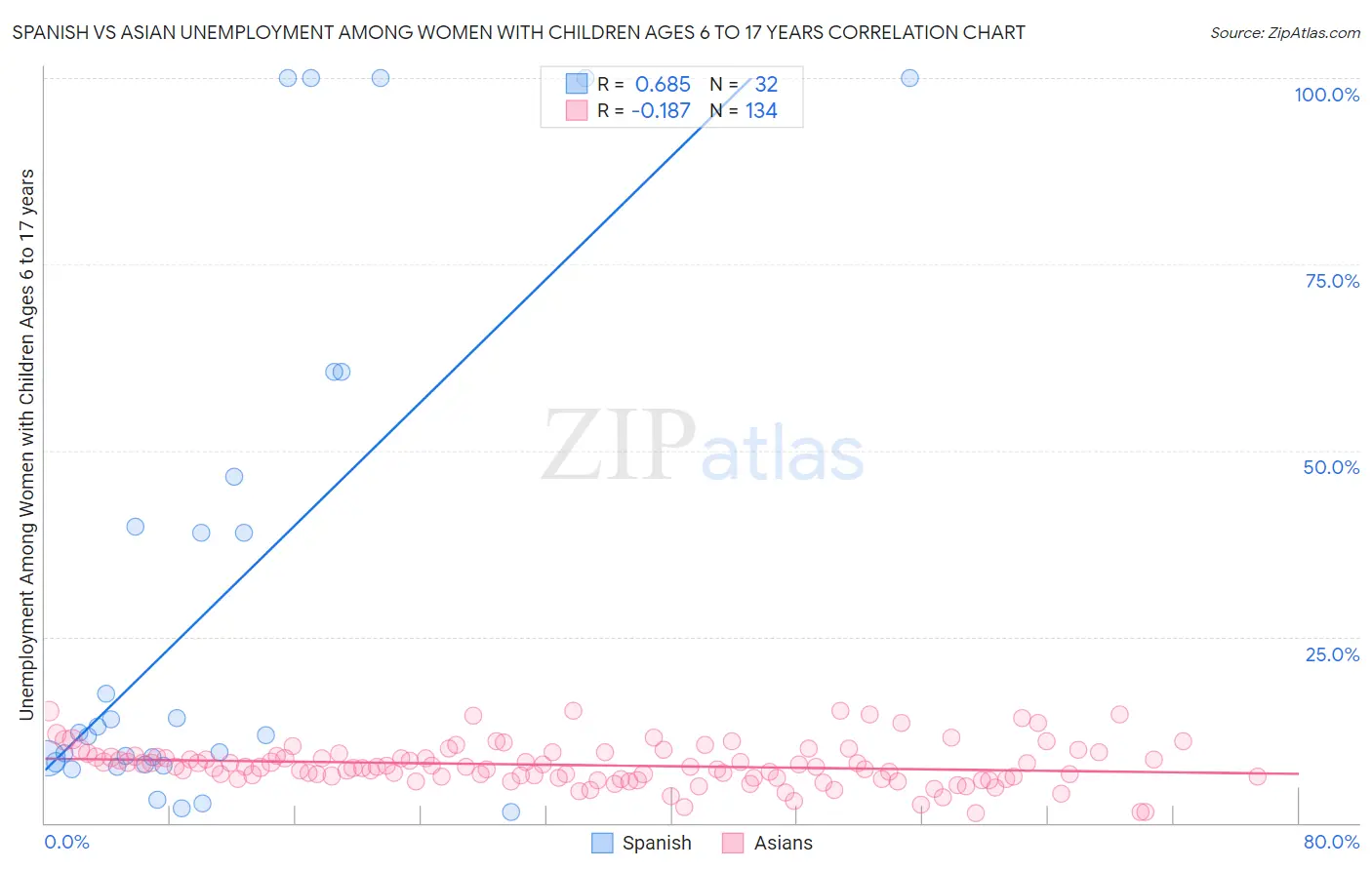 Spanish vs Asian Unemployment Among Women with Children Ages 6 to 17 years