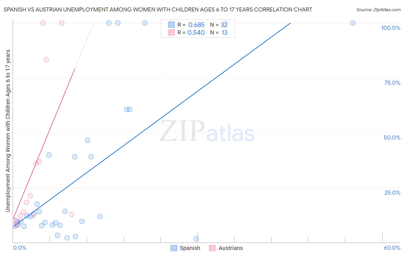 Spanish vs Austrian Unemployment Among Women with Children Ages 6 to 17 years