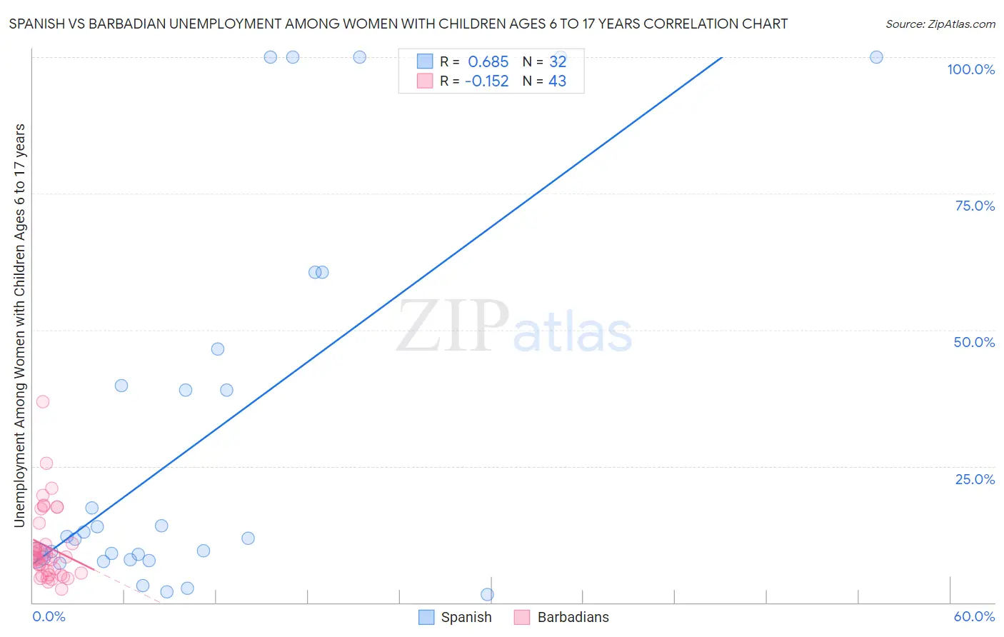 Spanish vs Barbadian Unemployment Among Women with Children Ages 6 to 17 years