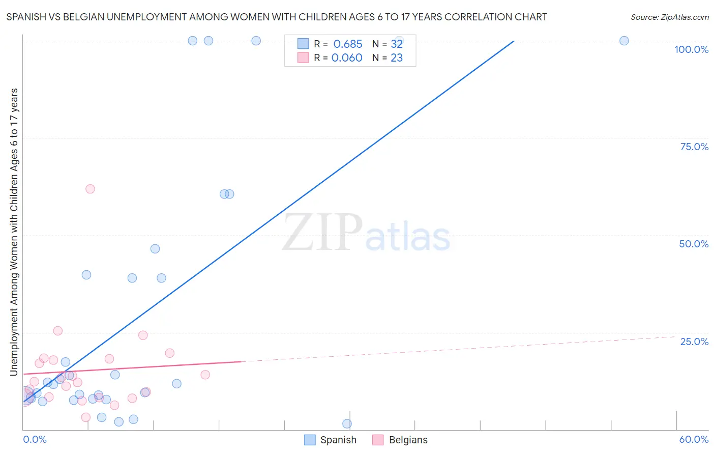 Spanish vs Belgian Unemployment Among Women with Children Ages 6 to 17 years
