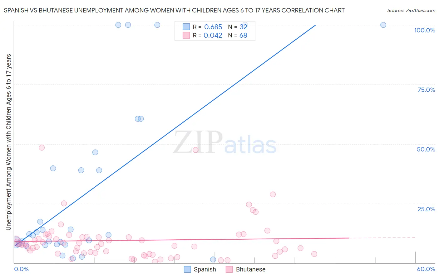 Spanish vs Bhutanese Unemployment Among Women with Children Ages 6 to 17 years