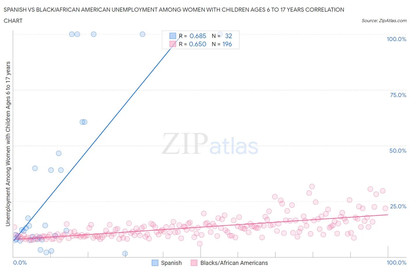 Spanish vs Black/African American Unemployment Among Women with Children Ages 6 to 17 years