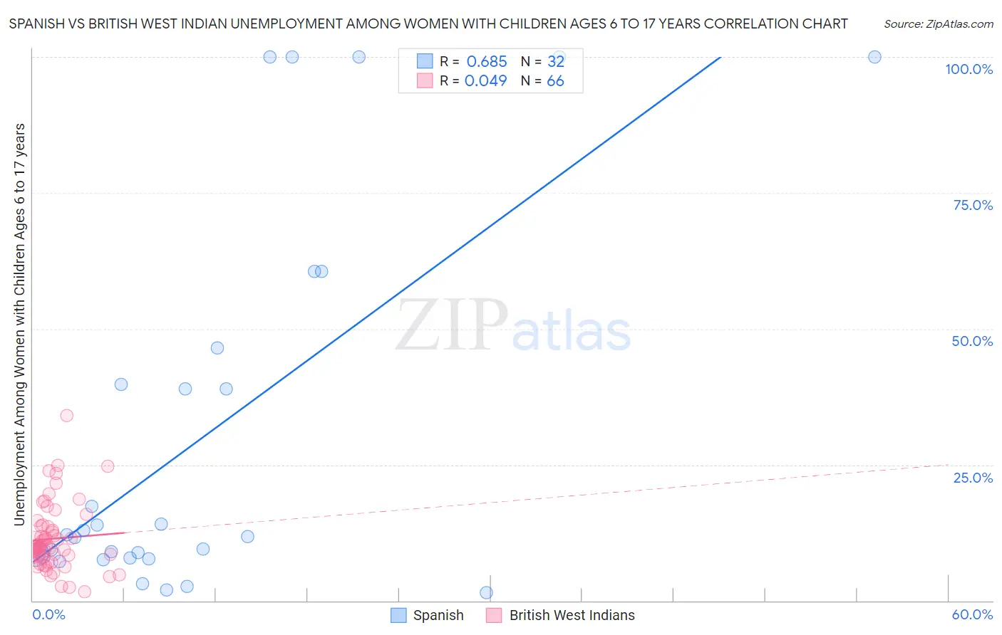 Spanish vs British West Indian Unemployment Among Women with Children Ages 6 to 17 years