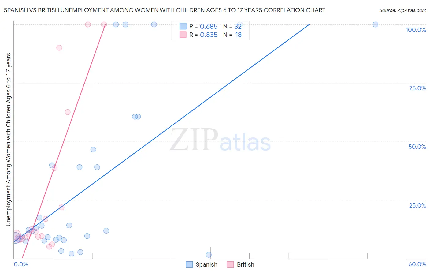 Spanish vs British Unemployment Among Women with Children Ages 6 to 17 years