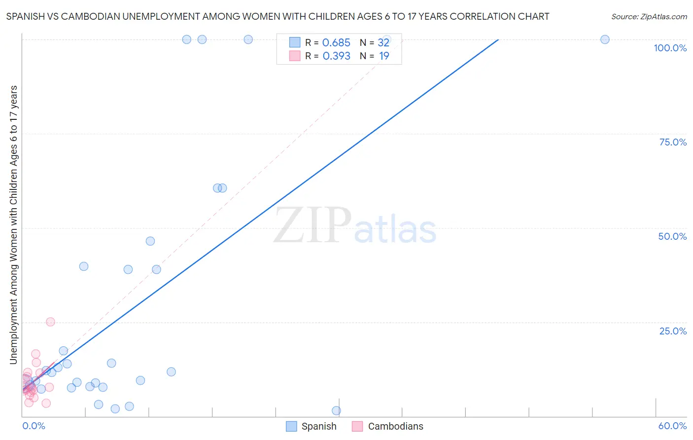 Spanish vs Cambodian Unemployment Among Women with Children Ages 6 to 17 years