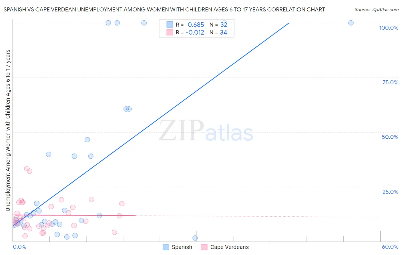 Spanish vs Cape Verdean Unemployment Among Women with Children Ages 6 to 17 years