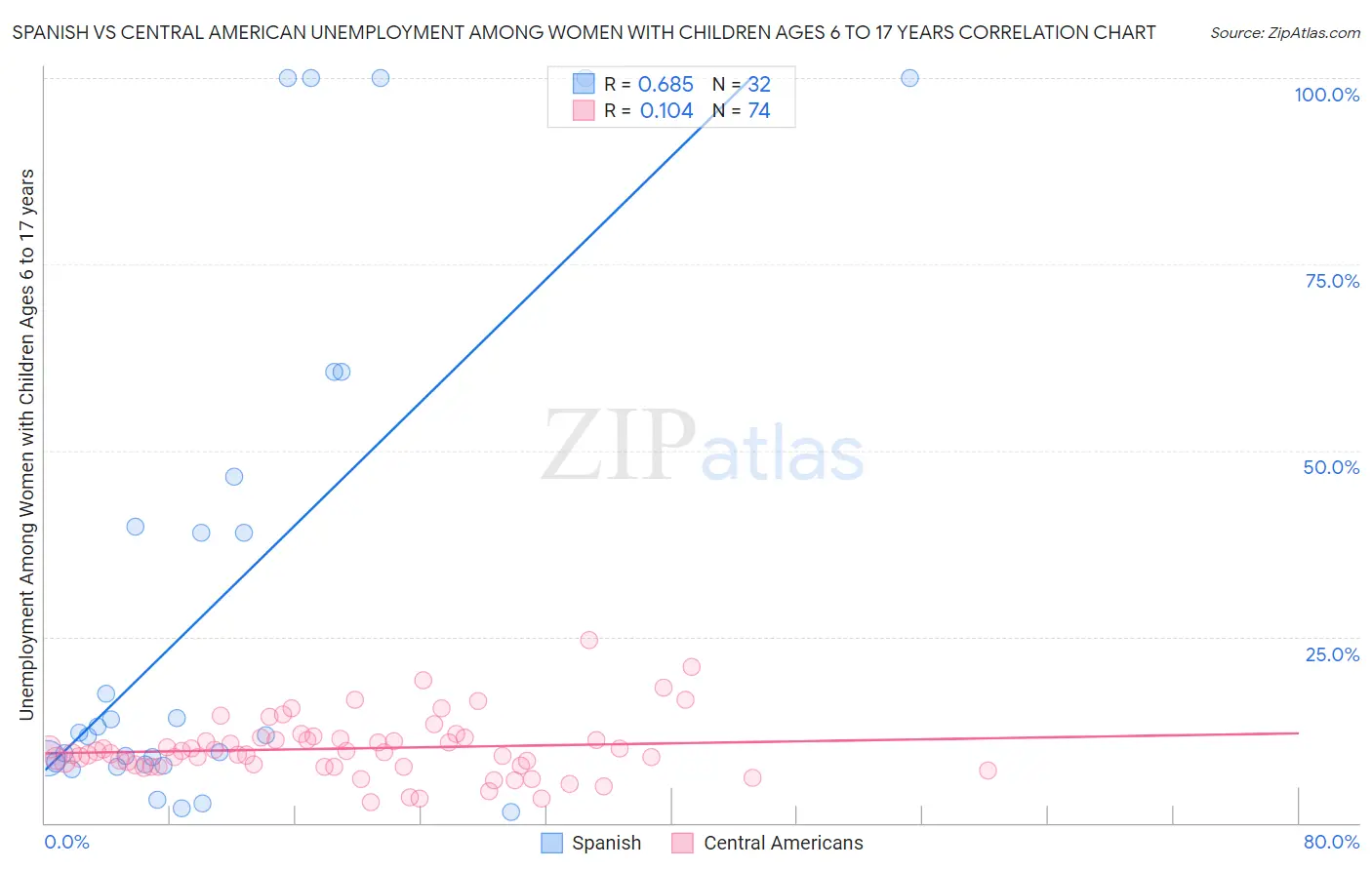 Spanish vs Central American Unemployment Among Women with Children Ages 6 to 17 years