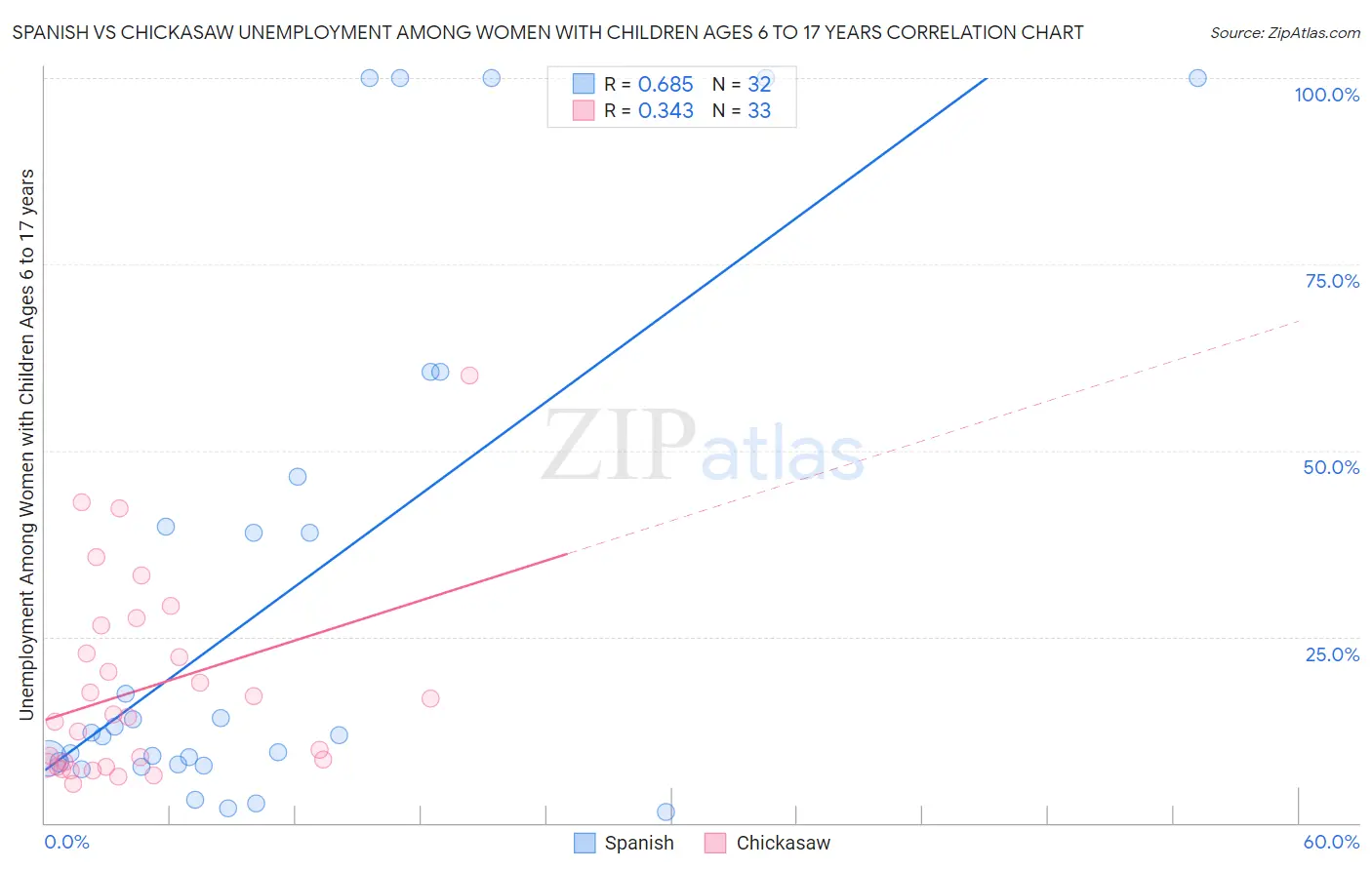 Spanish vs Chickasaw Unemployment Among Women with Children Ages 6 to 17 years