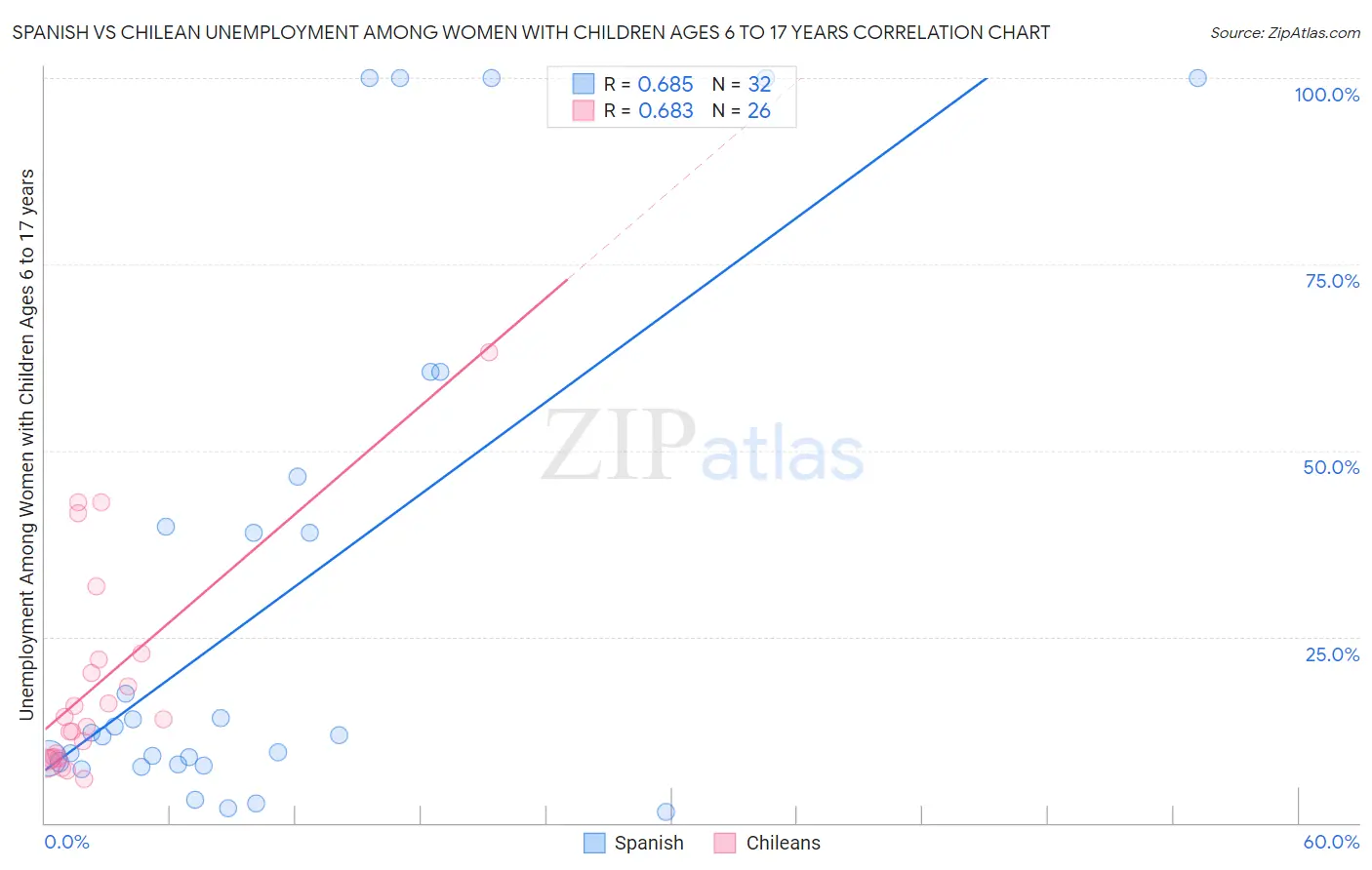 Spanish vs Chilean Unemployment Among Women with Children Ages 6 to 17 years