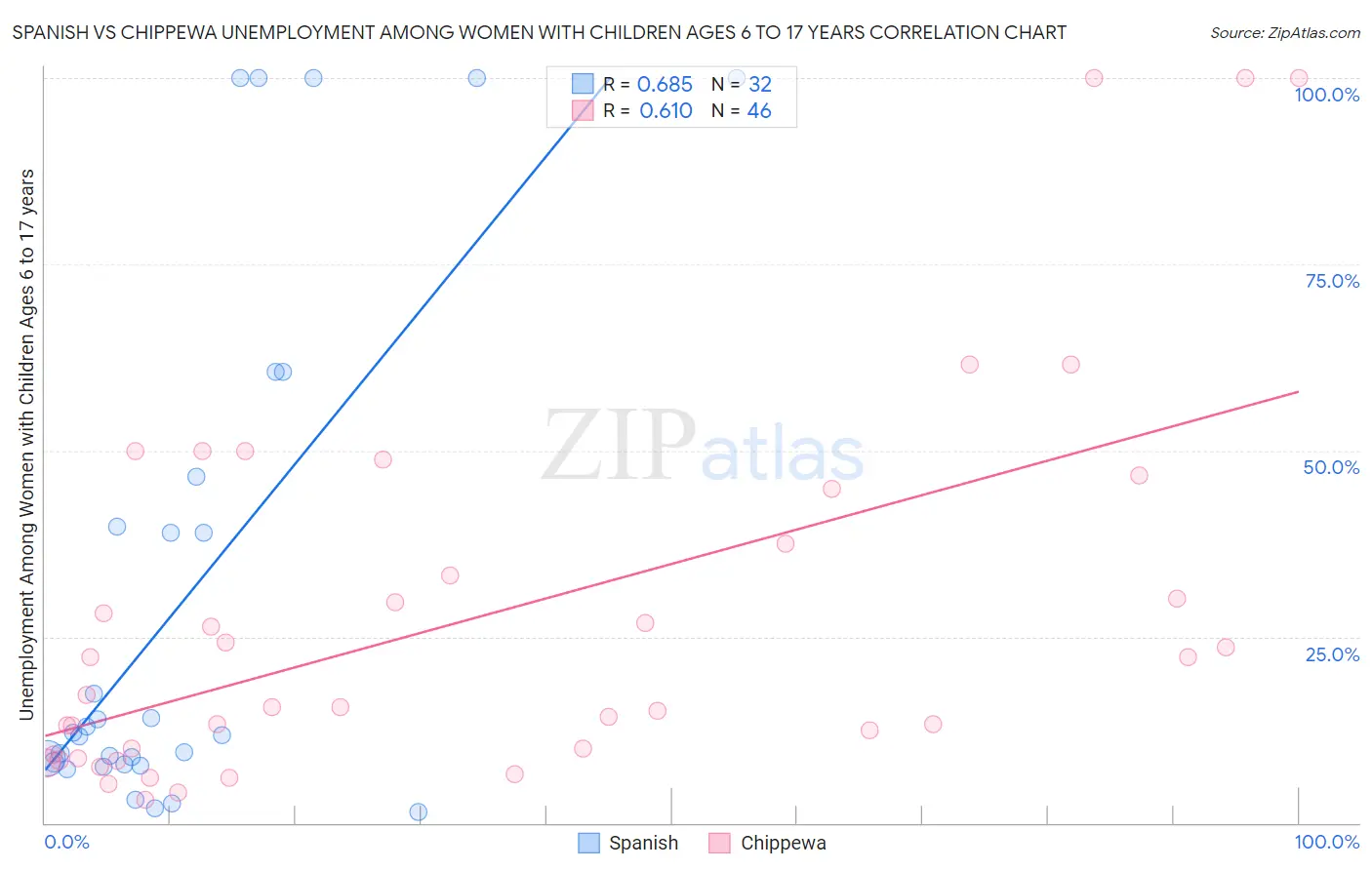 Spanish vs Chippewa Unemployment Among Women with Children Ages 6 to 17 years