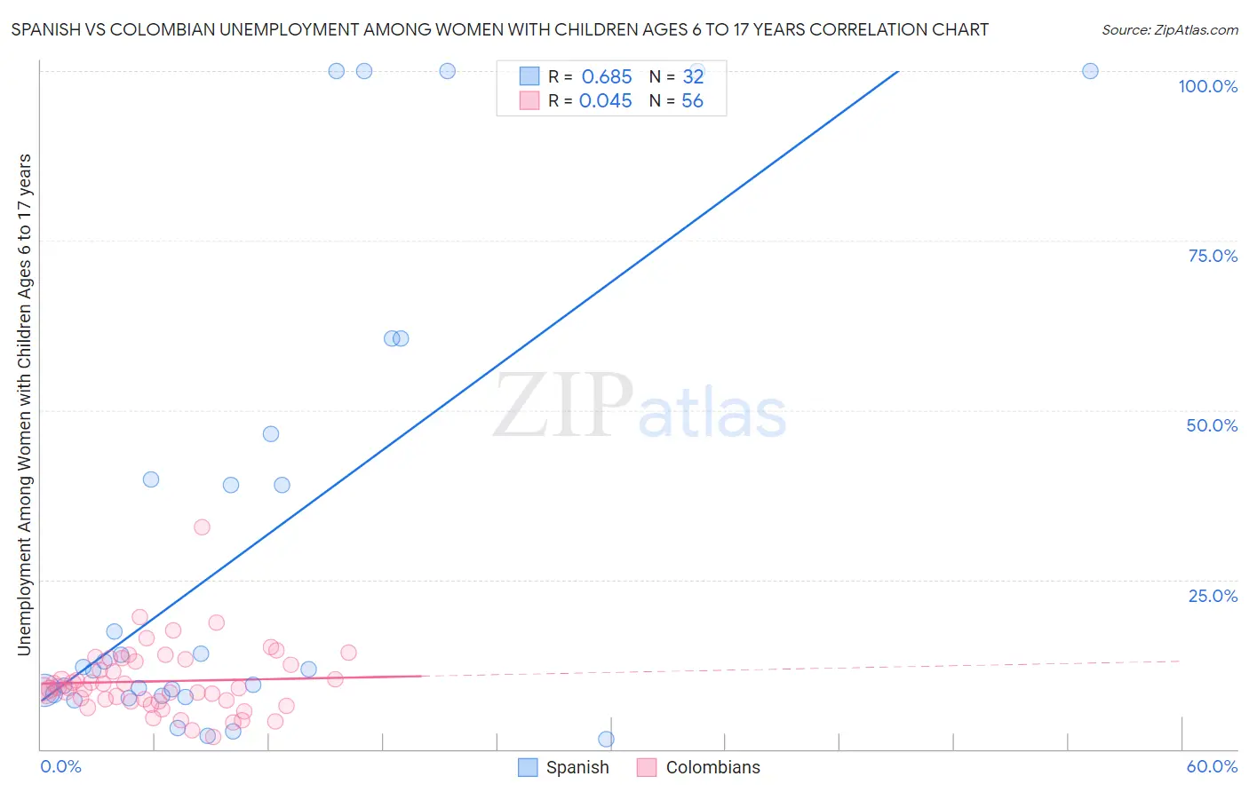 Spanish vs Colombian Unemployment Among Women with Children Ages 6 to 17 years
