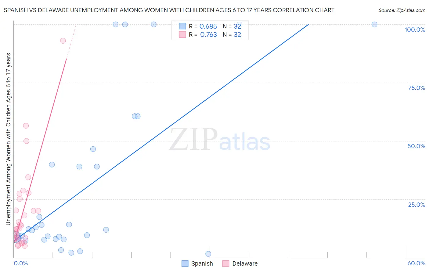 Spanish vs Delaware Unemployment Among Women with Children Ages 6 to 17 years
