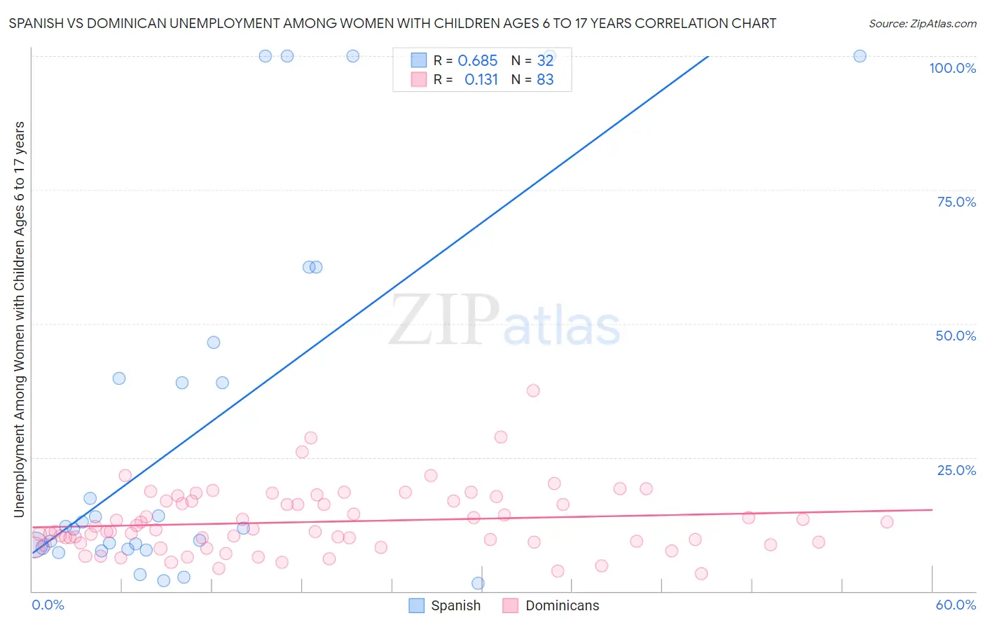 Spanish vs Dominican Unemployment Among Women with Children Ages 6 to 17 years