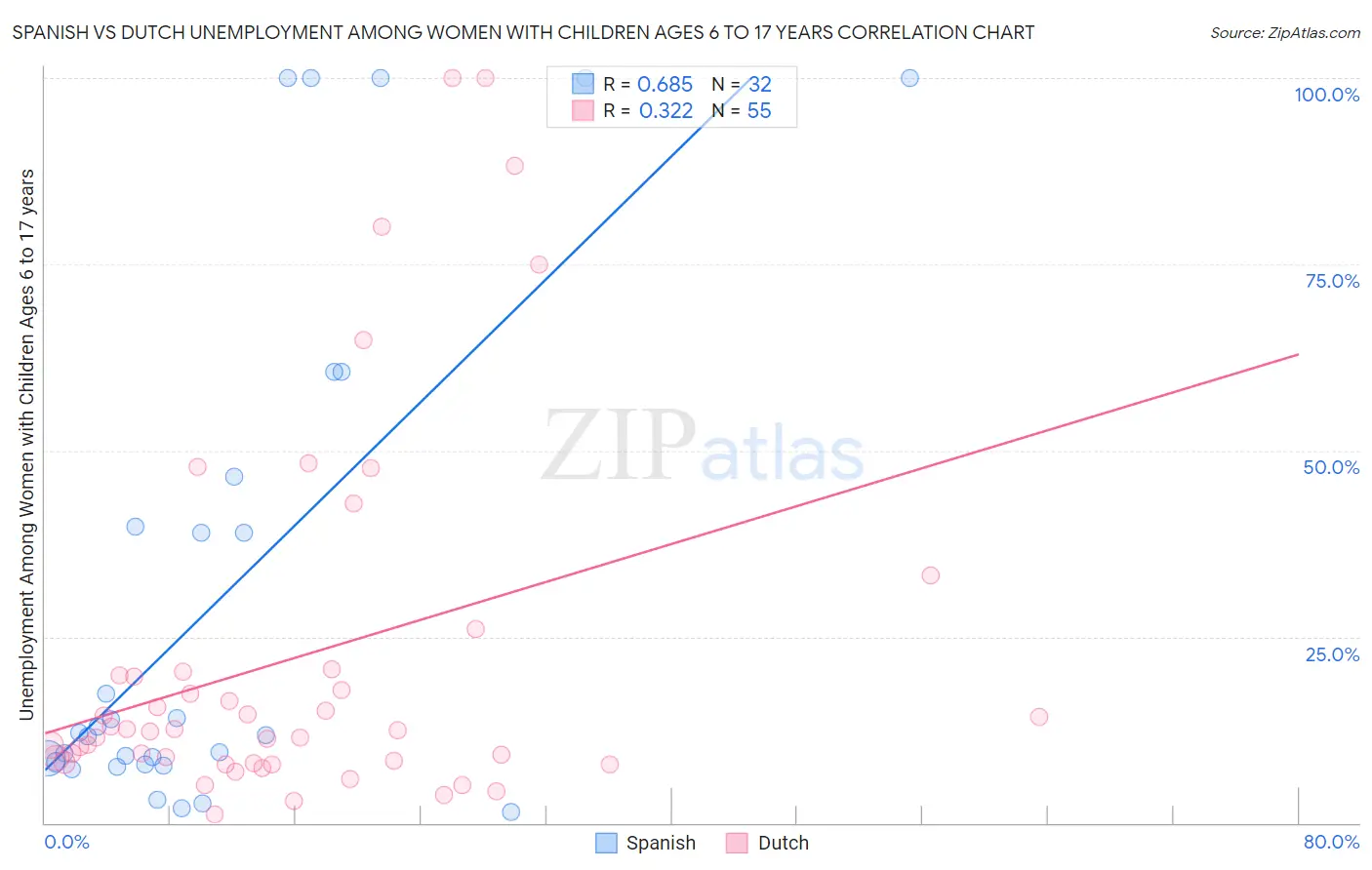 Spanish vs Dutch Unemployment Among Women with Children Ages 6 to 17 years