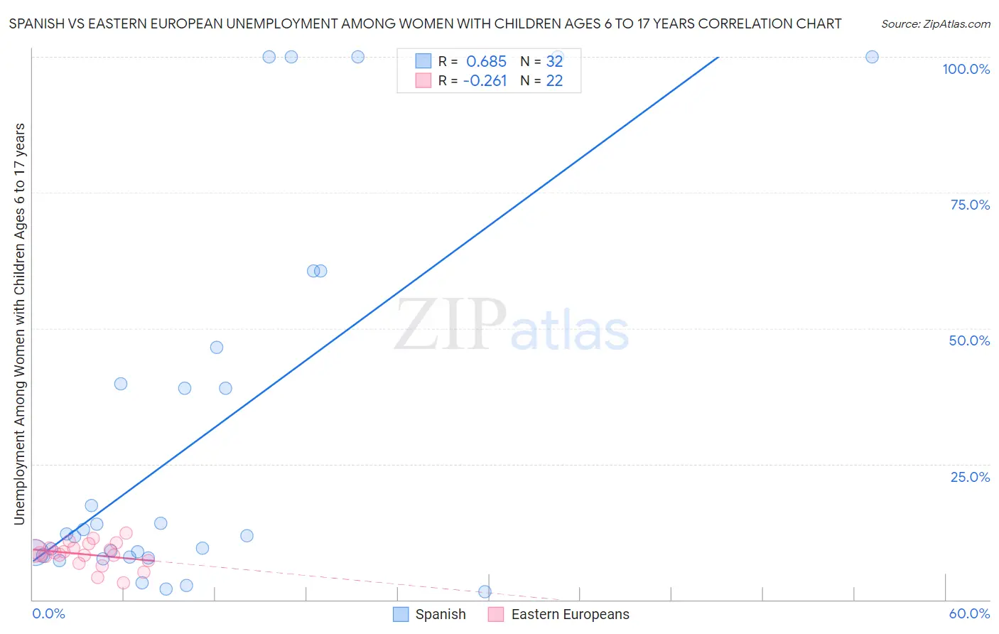 Spanish vs Eastern European Unemployment Among Women with Children Ages 6 to 17 years