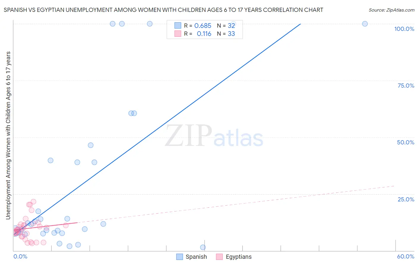 Spanish vs Egyptian Unemployment Among Women with Children Ages 6 to 17 years