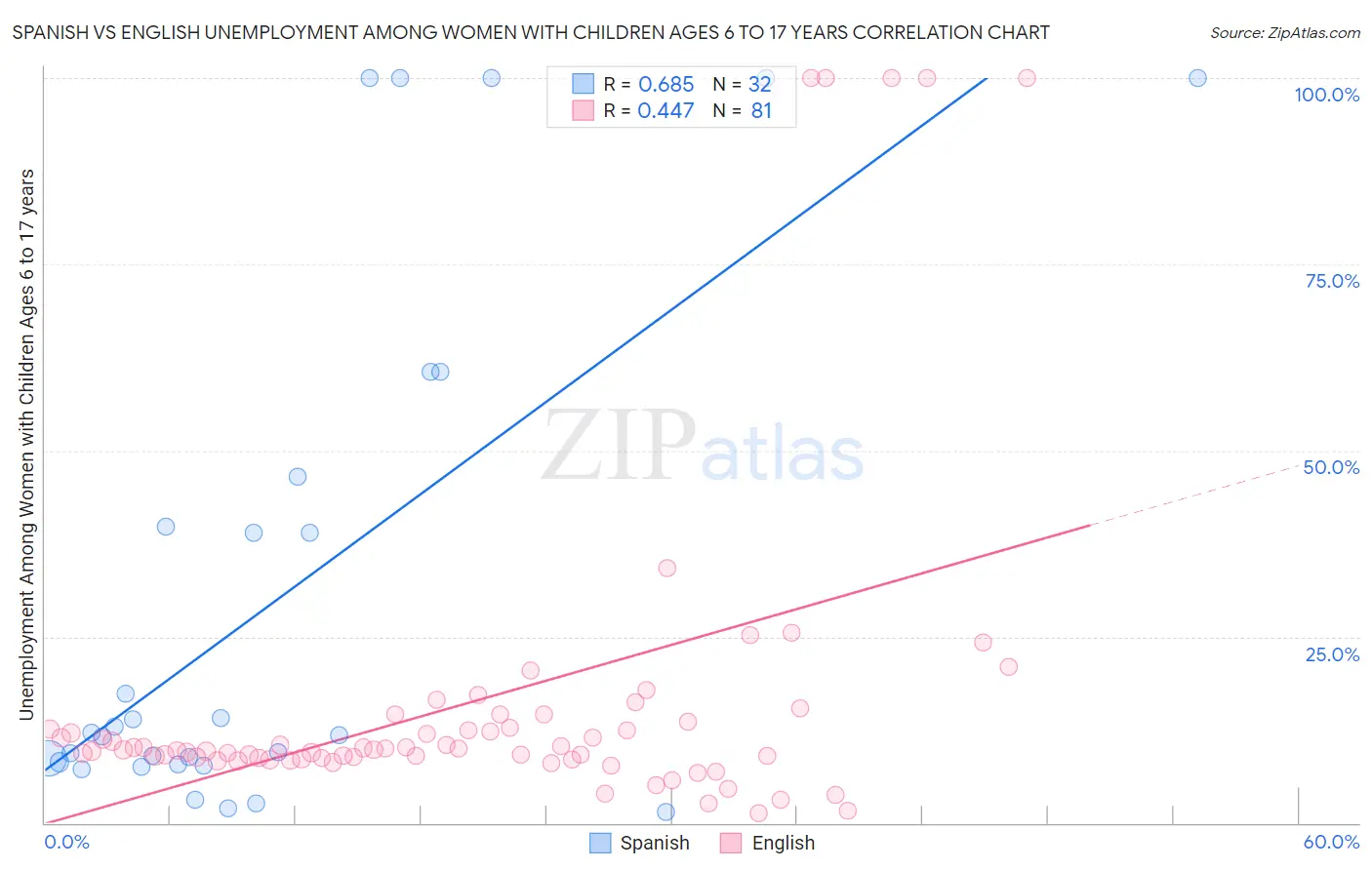 Spanish vs English Unemployment Among Women with Children Ages 6 to 17 years