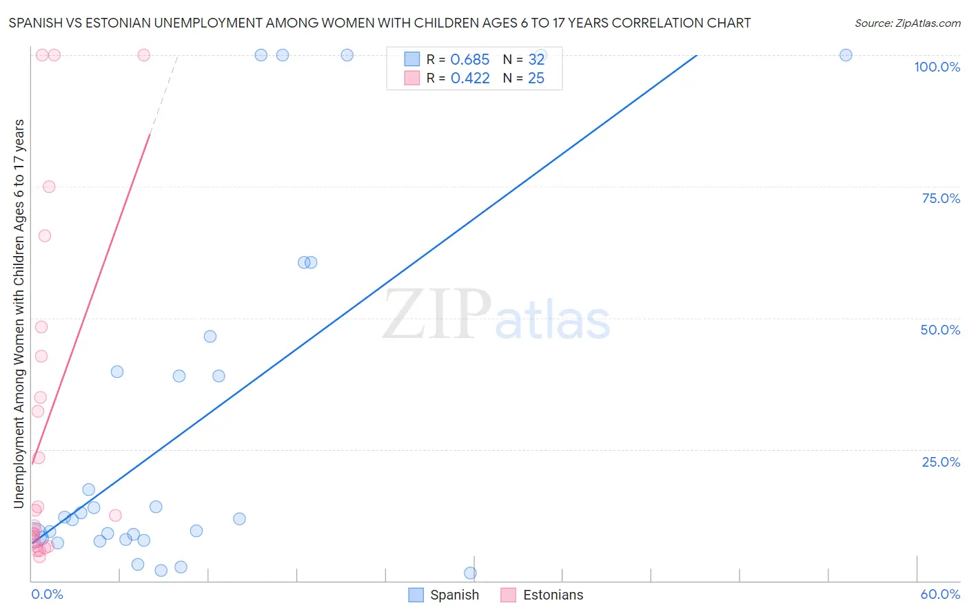 Spanish vs Estonian Unemployment Among Women with Children Ages 6 to 17 years
