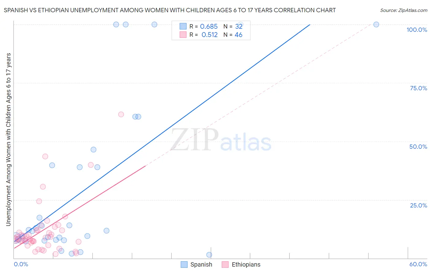 Spanish vs Ethiopian Unemployment Among Women with Children Ages 6 to 17 years