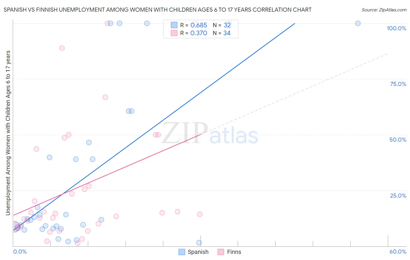 Spanish vs Finnish Unemployment Among Women with Children Ages 6 to 17 years