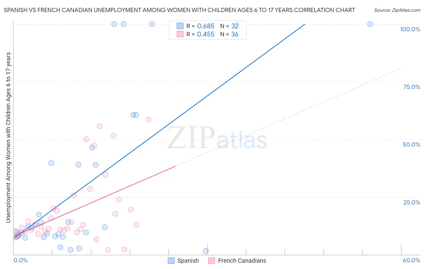 Spanish vs French Canadian Unemployment Among Women with Children Ages 6 to 17 years